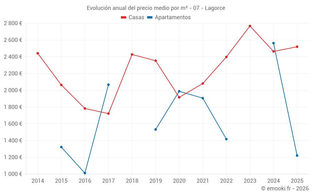 Evolución anual del precio medio por m² - 07 - Lagorce