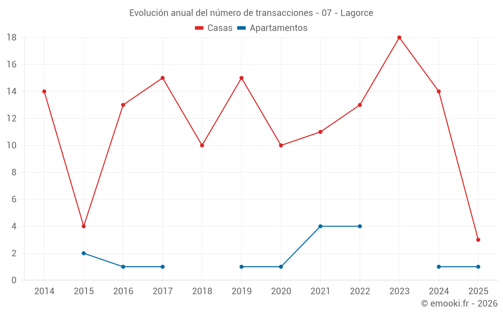 Evolución anual del número de transacciones - 07 - Lagorce