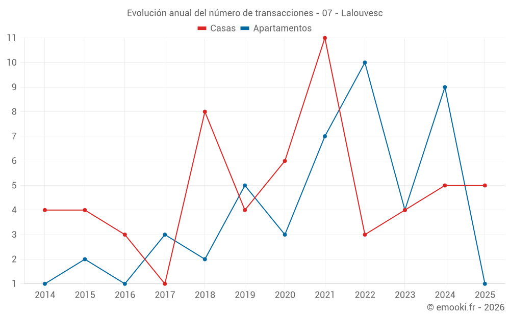 Evolución anual del número de transacciones - 07 - Lalouvesc
