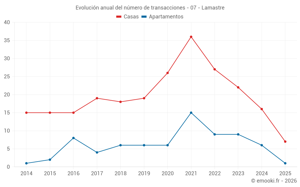 Evolución anual del número de transacciones - 07 - Lamastre