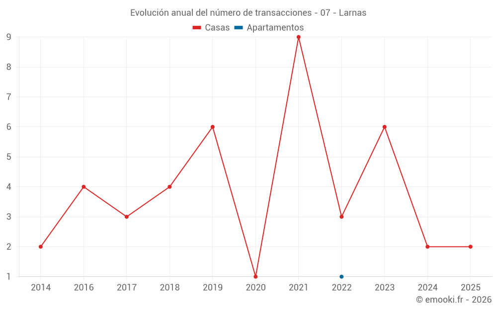 Evolución anual del número de transacciones - 07 - Larnas
