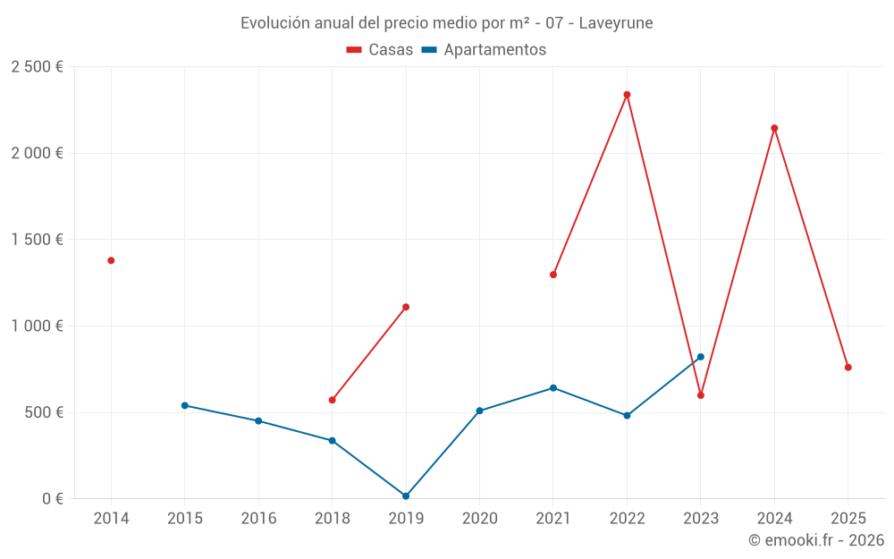 Evolución anual del precio medio por m² - 07 - Laveyrune