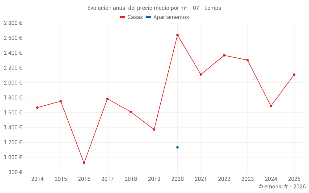 Evolución anual del precio medio por m² - 07 - Lemps