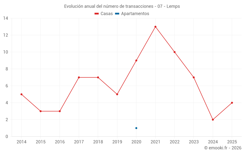 Evolución anual del número de transacciones - 07 - Lemps