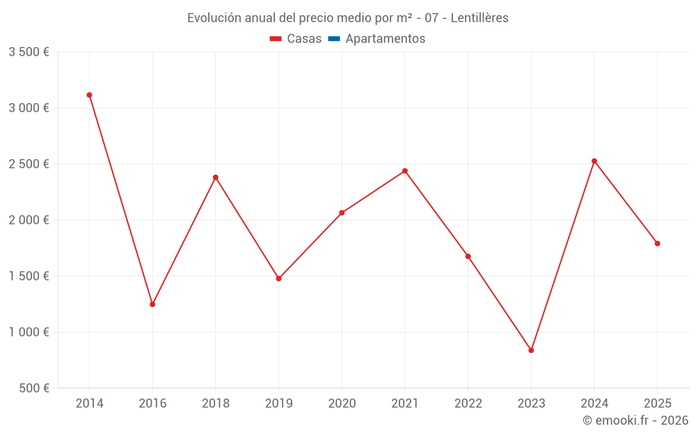 Evolución anual del precio medio por m² - 07 - Lentillères