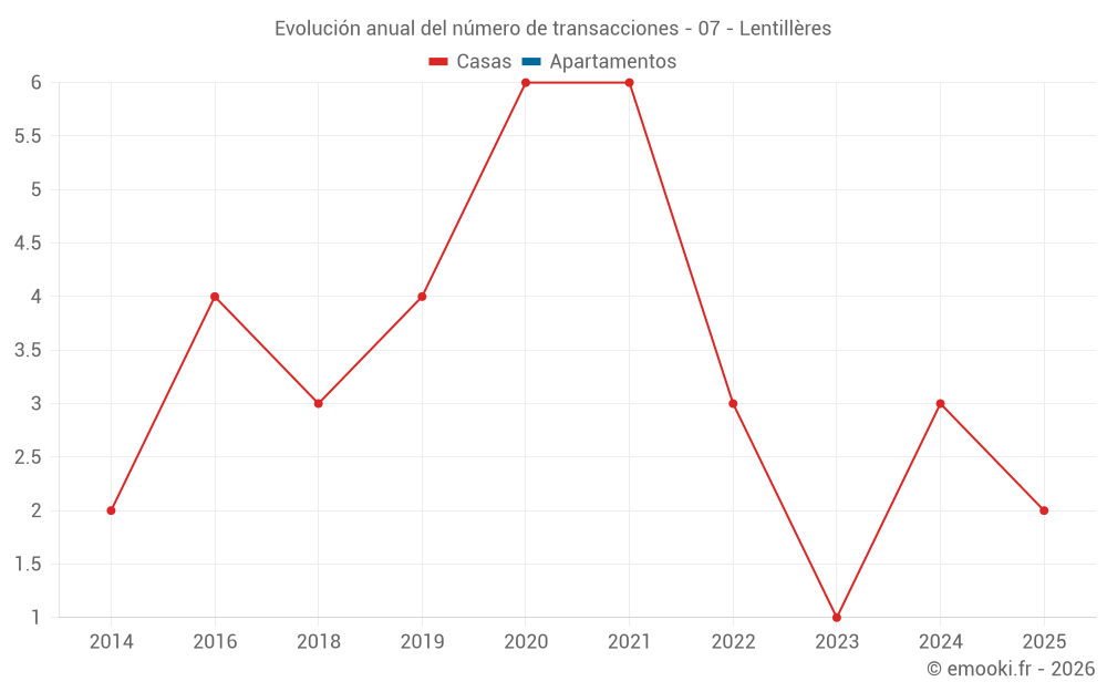 Evolución anual del número de transacciones - 07 - Lentillères