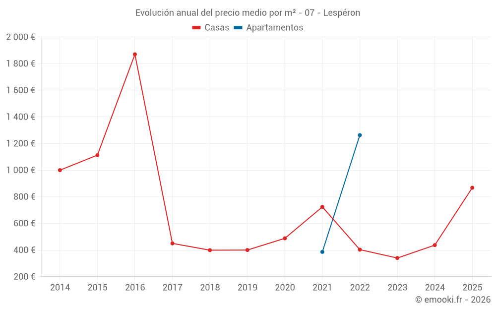 Evolución anual del precio medio por m² - 07 - Lespéron
