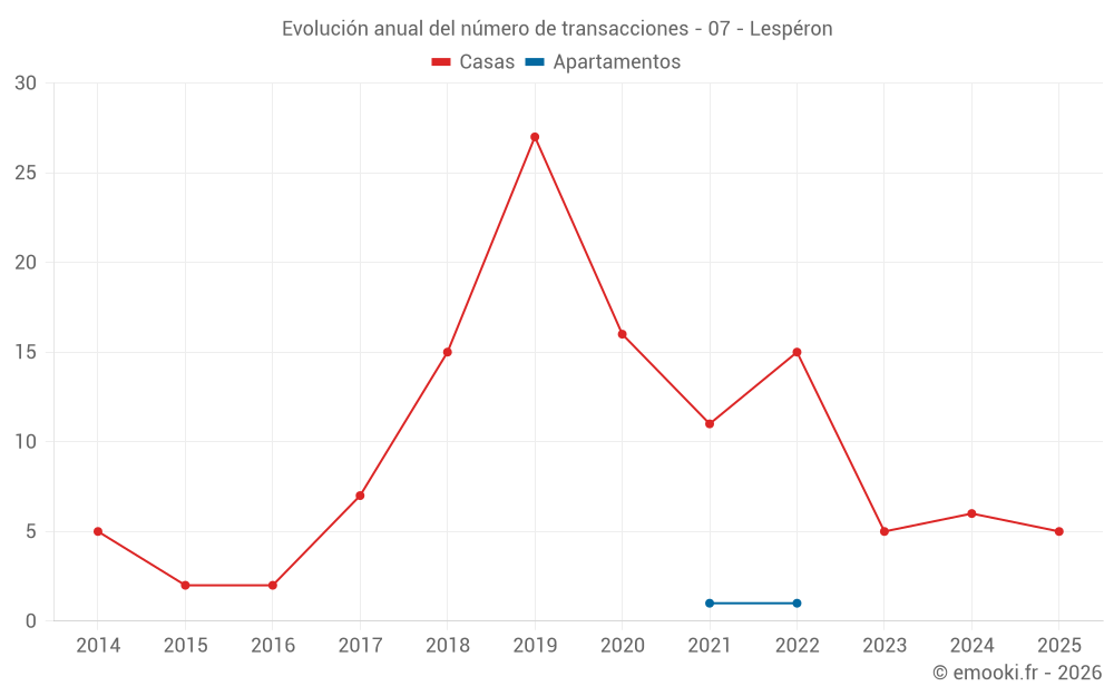 Evolución anual del número de transacciones - 07 - Lespéron