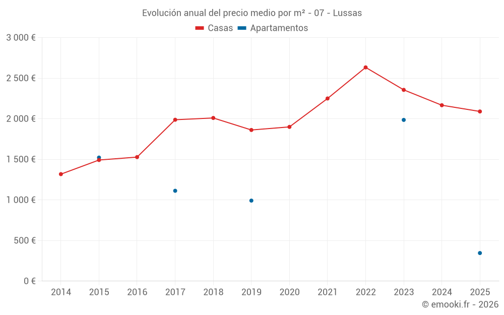 Evolución anual del precio medio por m² - 07 - Lussas