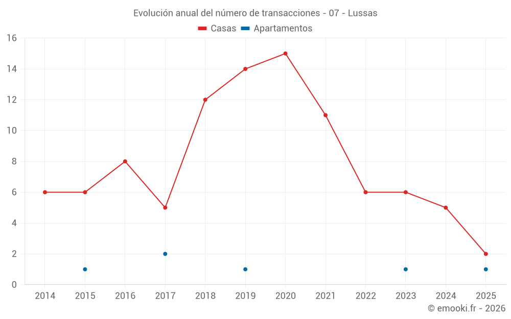 Evolución anual del número de transacciones - 07 - Lussas
