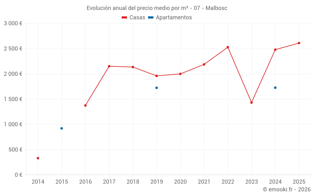 Evolución anual del precio medio por m² - 07 - Malbosc