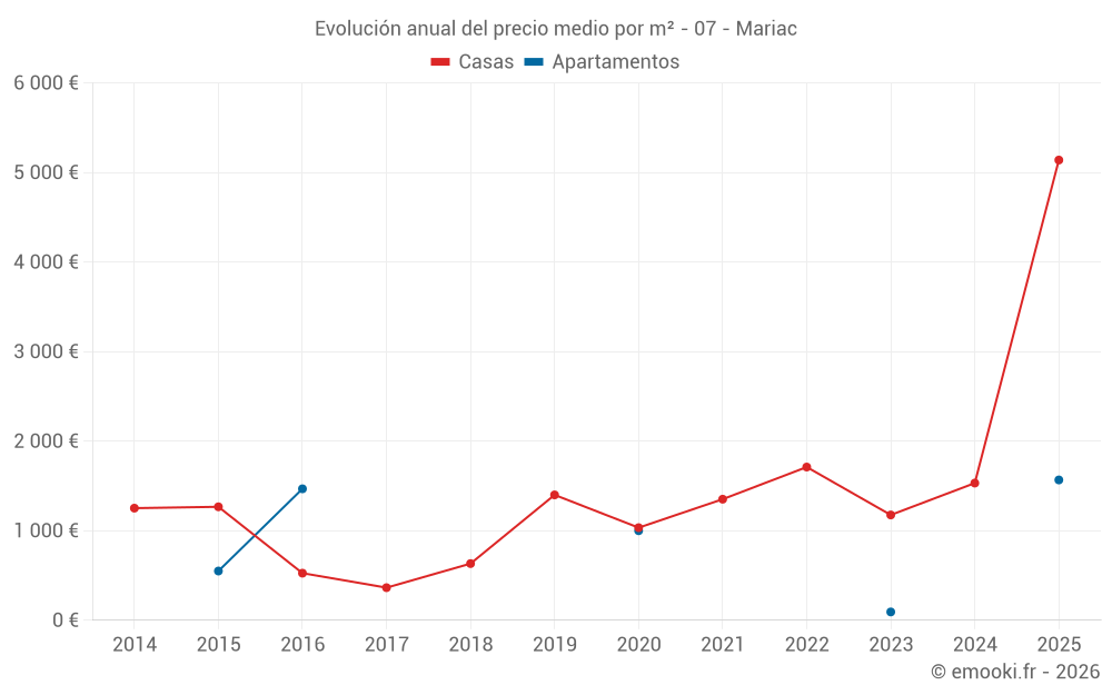 Evolución anual del precio medio por m² - 07 - Mariac
