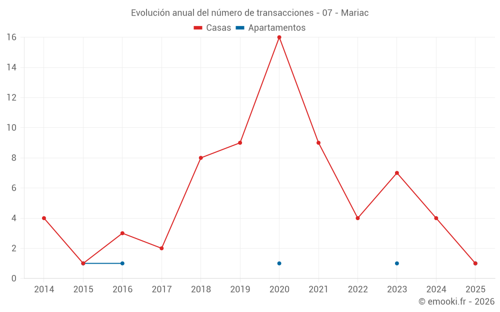 Evolución anual del número de transacciones - 07 - Mariac