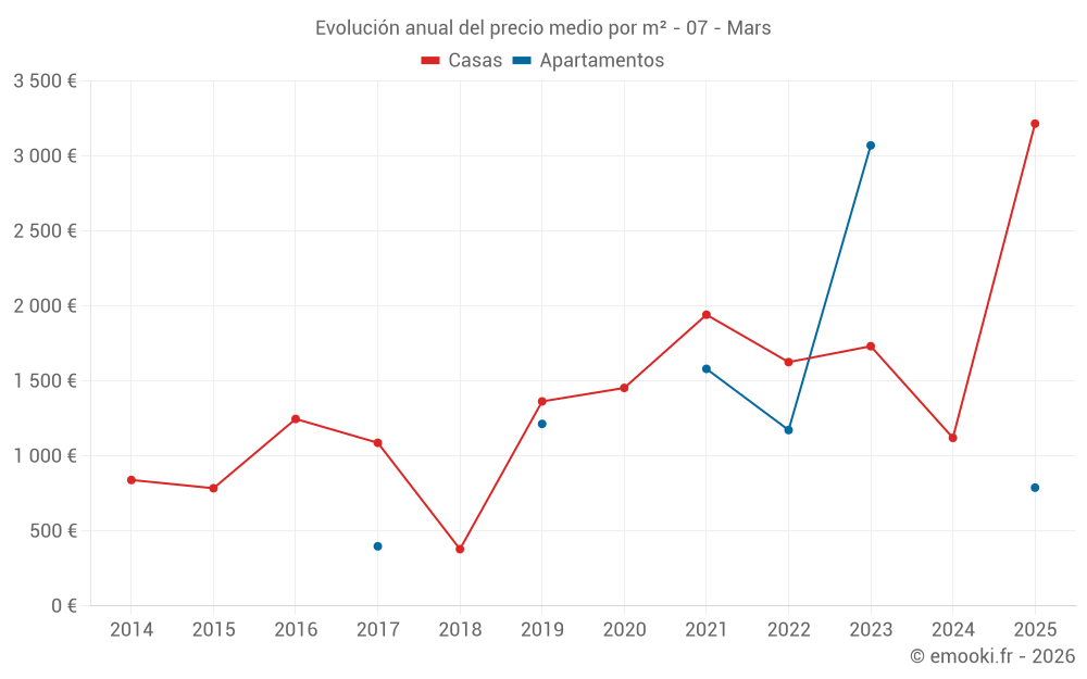 Evolución anual del precio medio por m² - 07 - Mars