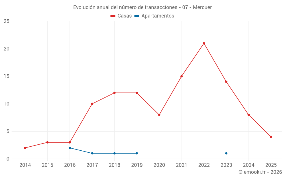 Evolución anual del número de transacciones - 07 - Mercuer