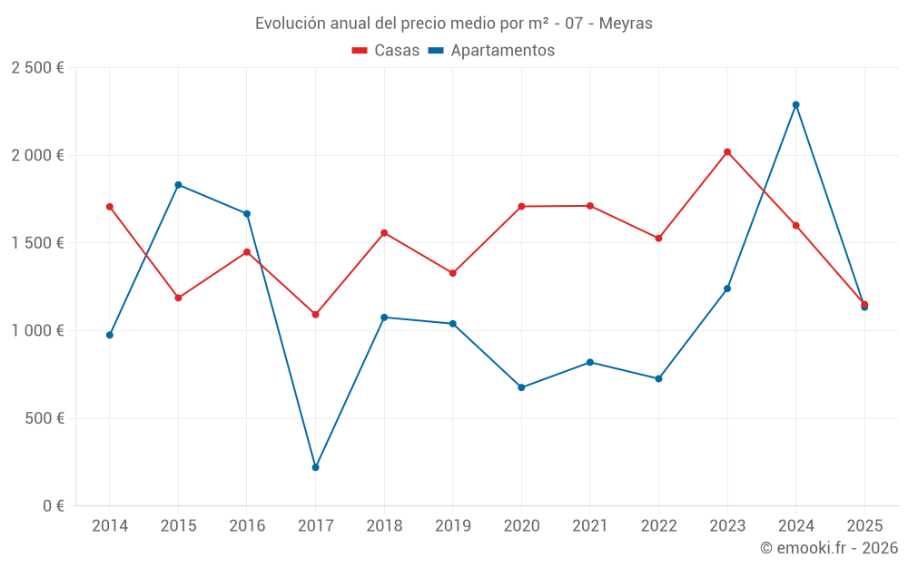 Evolución anual del precio medio por m² - 07 - Meyras