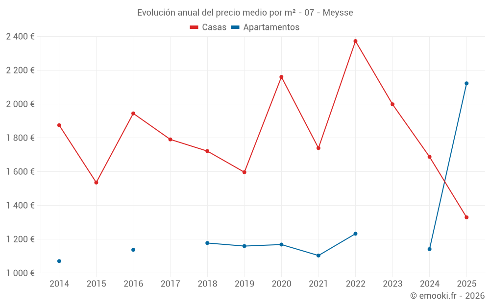 Evolución anual del precio medio por m² - 07 - Meysse