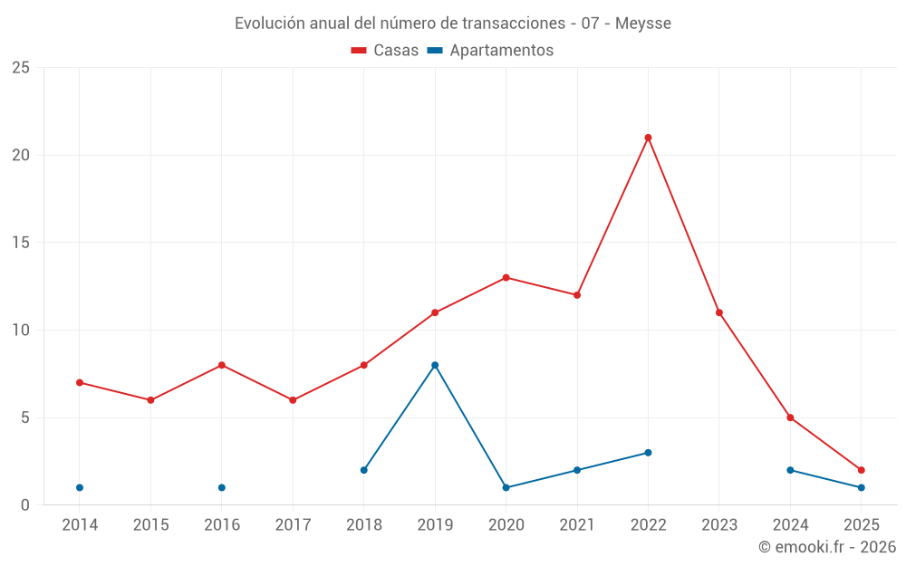 Evolución anual del número de transacciones - 07 - Meysse
