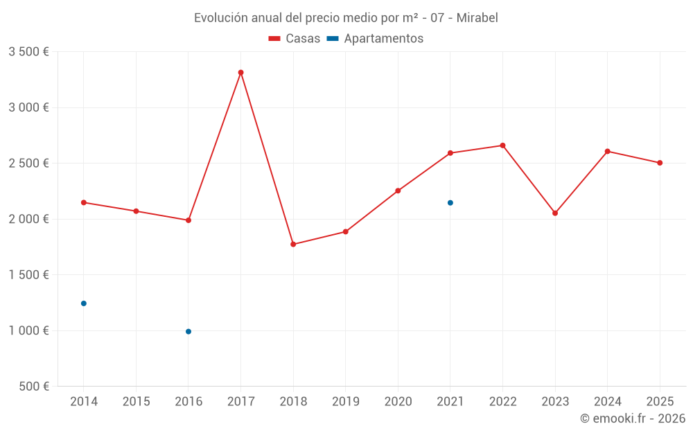 Evolución anual del precio medio por m² - 07 - Mirabel
