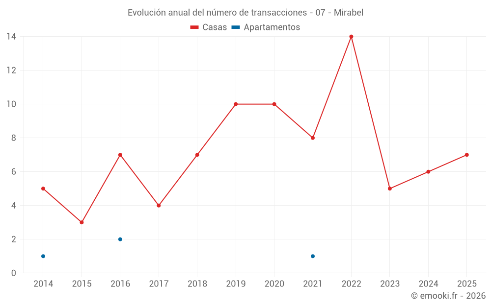 Evolución anual del número de transacciones - 07 - Mirabel