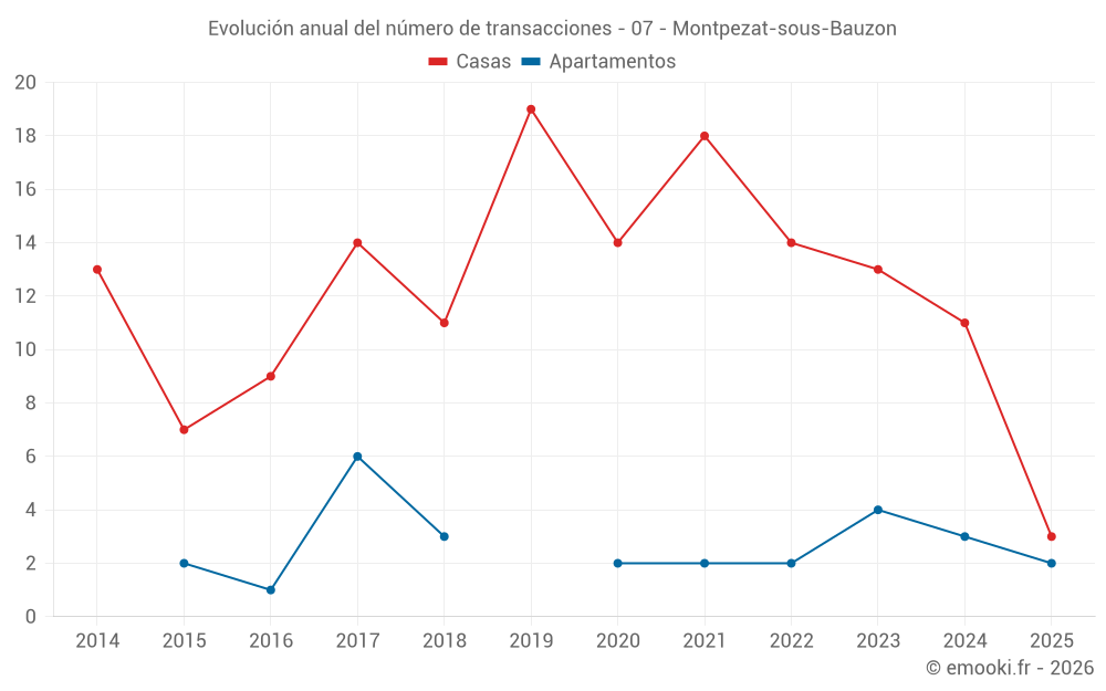 Evolución anual del número de transacciones - 07 - Montpezat-sous-Bauzon