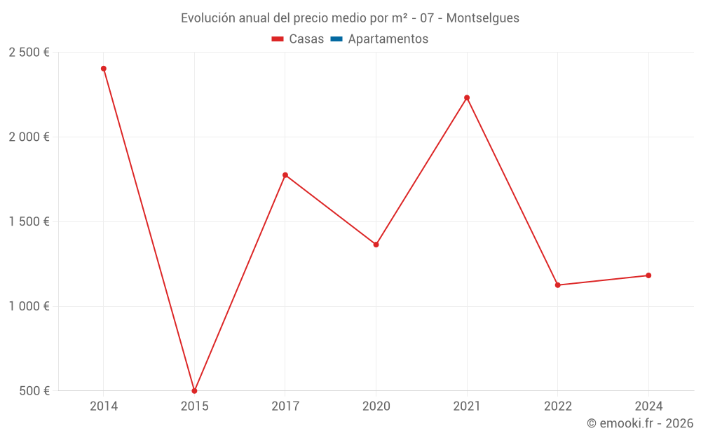 Evolución anual del precio medio por m² - 07 - Montselgues
