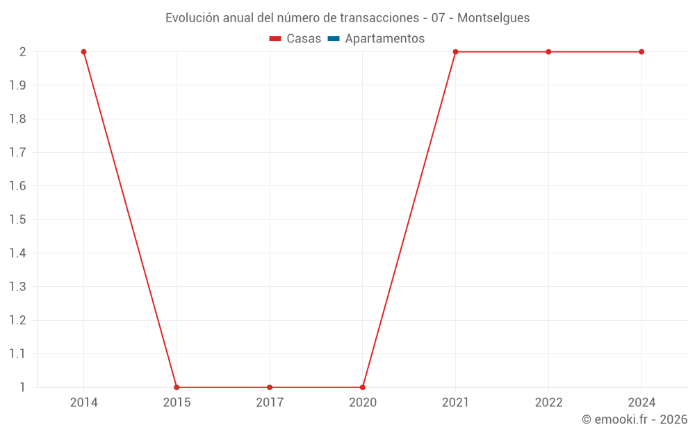 Evolución anual del número de transacciones - 07 - Montselgues