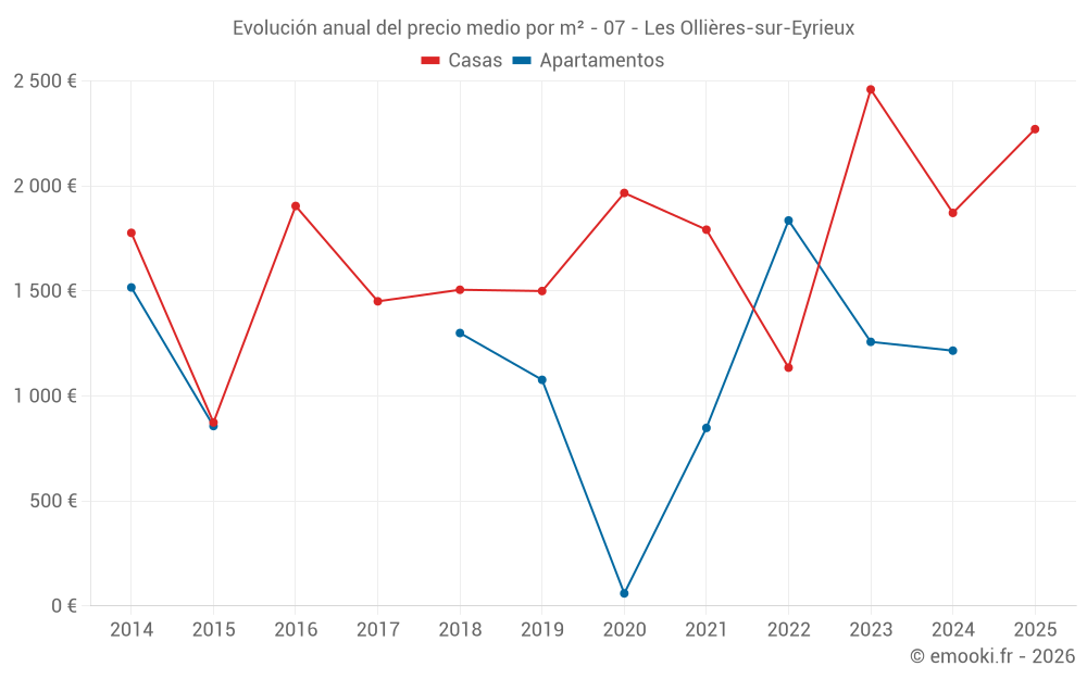 Evolución anual del precio medio por m² - 07 - Les Ollières-sur-Eyrieux