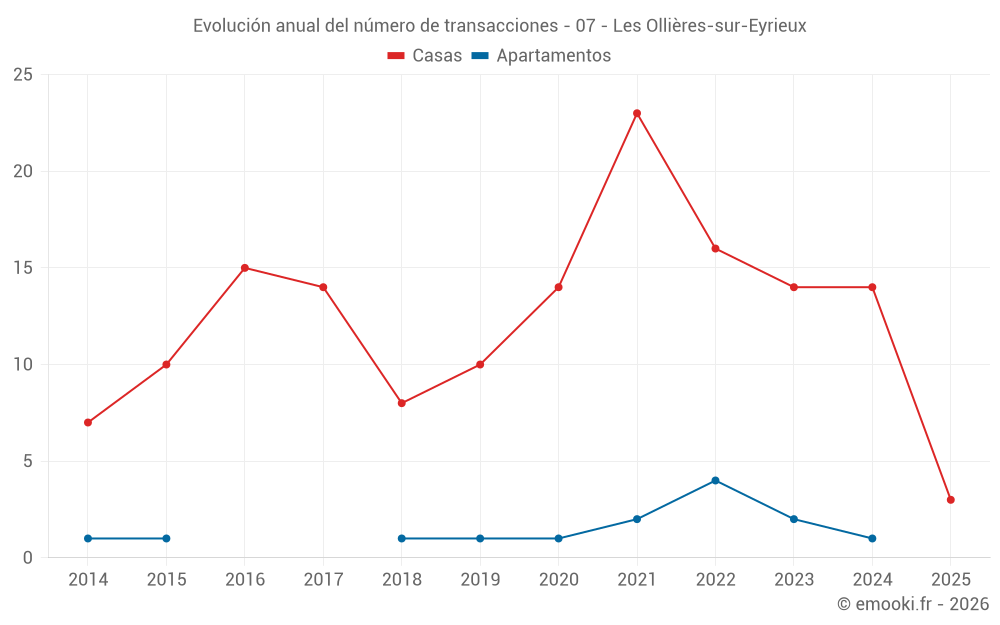 Evolución anual del número de transacciones - 07 - Les Ollières-sur-Eyrieux