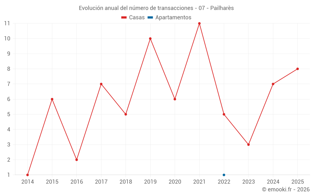 Evolución anual del número de transacciones - 07 - Pailharès