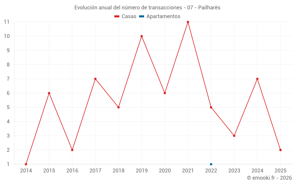 Evolución anual del número de transacciones - 07 - Pailharès