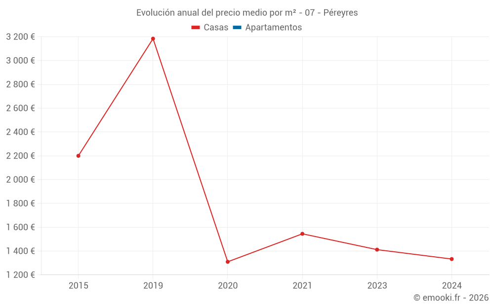 Evolución anual del precio medio por m² - 07 - Péreyres