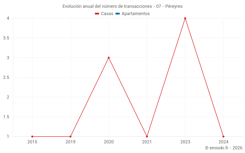 Evolución anual del número de transacciones - 07 - Péreyres