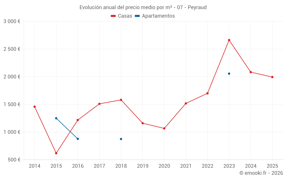 Evolución anual del precio medio por m² - 07 - Peyraud