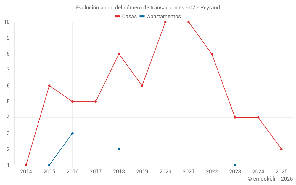 Evolución anual del número de transacciones - 07 - Peyraud