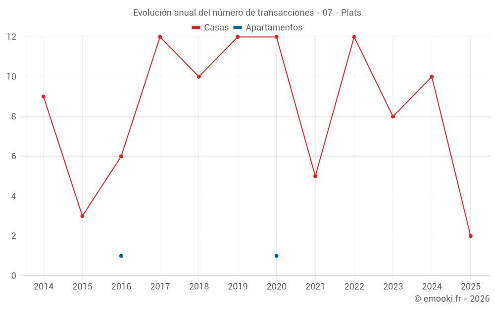 Evolución anual del número de transacciones - 07 - Plats