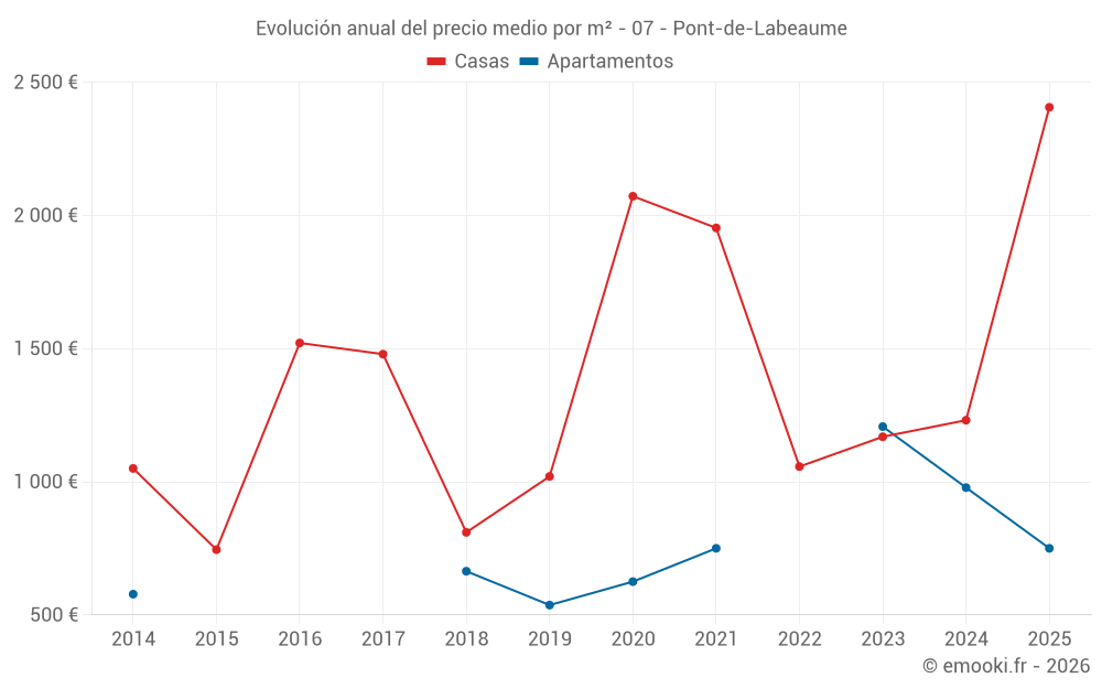 Evolución anual del precio medio por m² - 07 - Pont-de-Labeaume