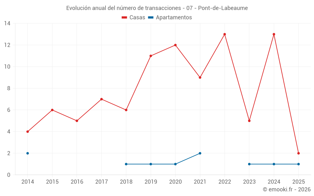 Evolución anual del número de transacciones - 07 - Pont-de-Labeaume