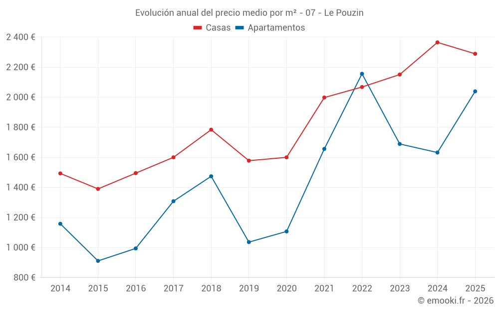 Evolución anual del precio medio por m² - 07 - Le Pouzin