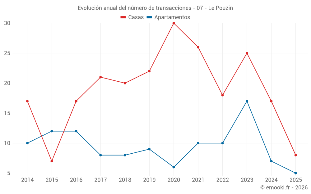 Evolución anual del número de transacciones - 07 - Le Pouzin