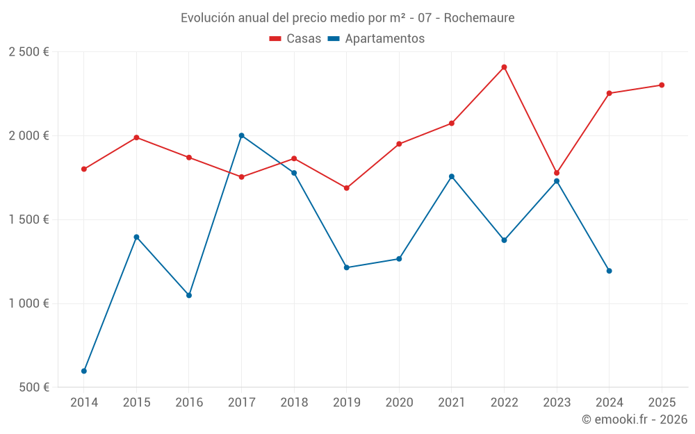 Evolución anual del precio medio por m² - 07 - Rochemaure