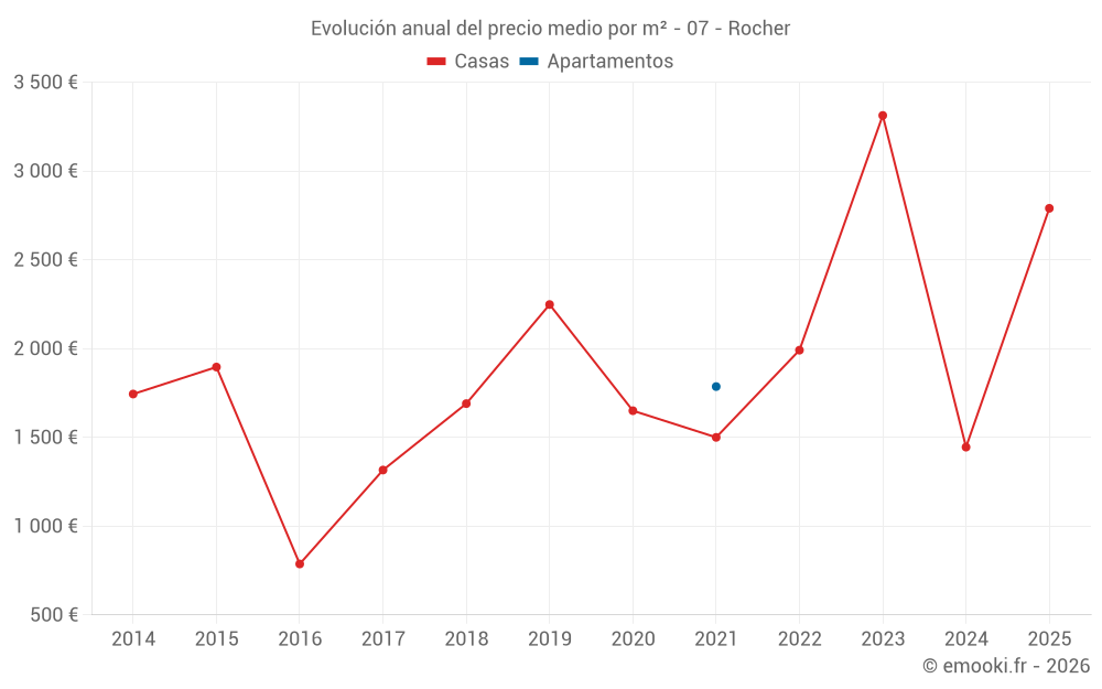 Evolución anual del precio medio por m² - 07 - Rocher