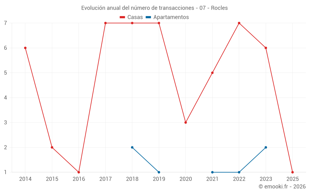 Evolución anual del número de transacciones - 07 - Rocles