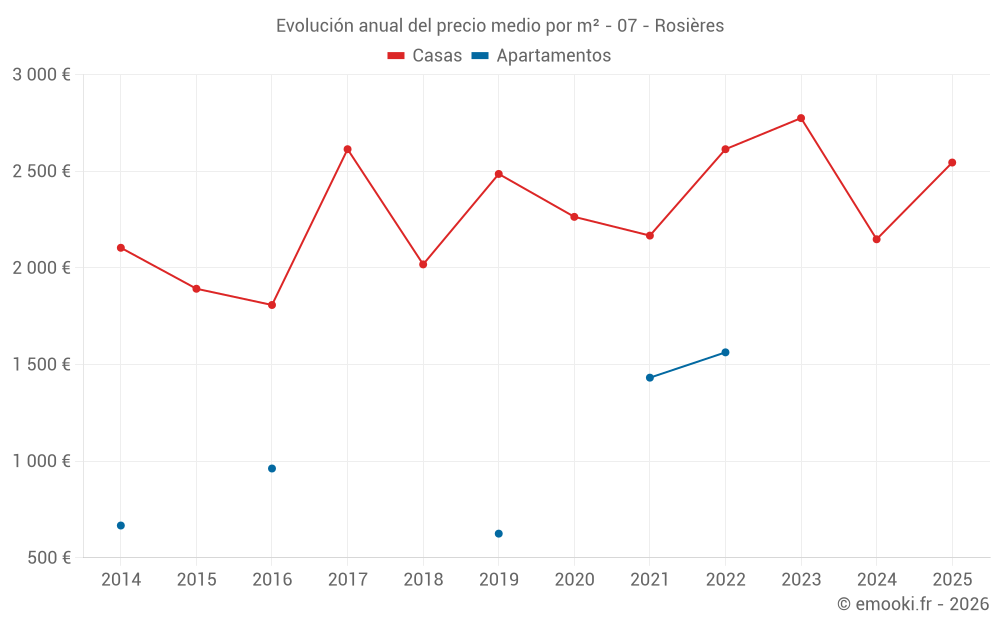 Evolución anual del precio medio por m² - 07 - Rosières