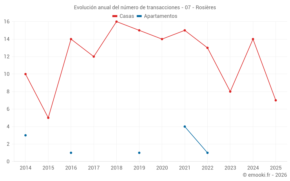 Evolución anual del número de transacciones - 07 - Rosières