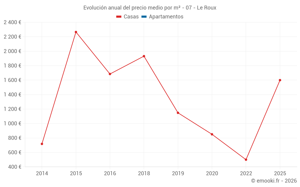 Evolución anual del precio medio por m² - 07 - Le Roux
