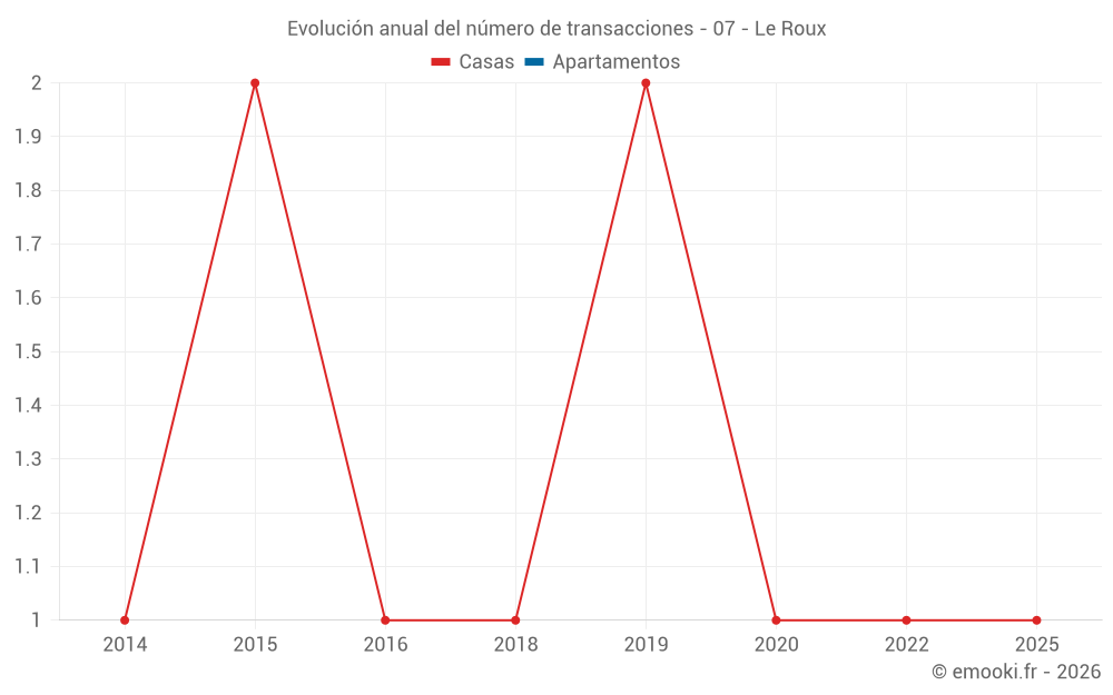 Evolución anual del número de transacciones - 07 - Le Roux