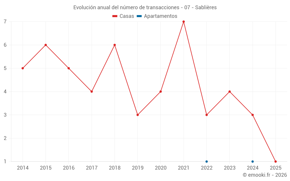 Evolución anual del número de transacciones - 07 - Sablières