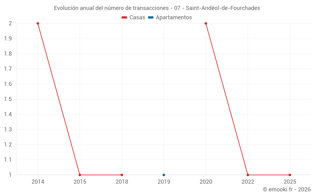 Evolución anual del número de transacciones - 07 - Saint-Andéol-de-Fourchades
