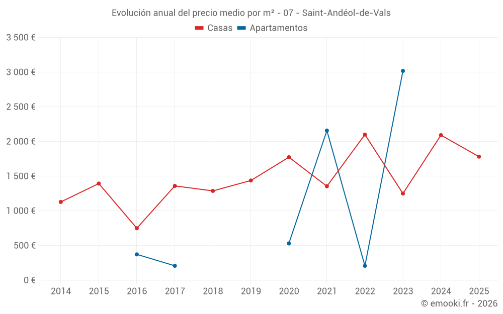 Evolución anual del precio medio por m² - 07 - Saint-Andéol-de-Vals